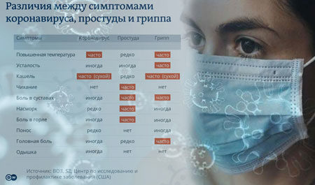 Основные отличие короновируса COVID-19 от ОРВИ и гриппа